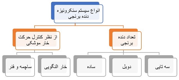 انواع دسته‌بندی سیستم سنکرونیزه با دنده برنجی