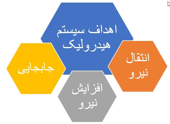 اهداف اصلی استفاده از سیستم‌های هیدرولیکی