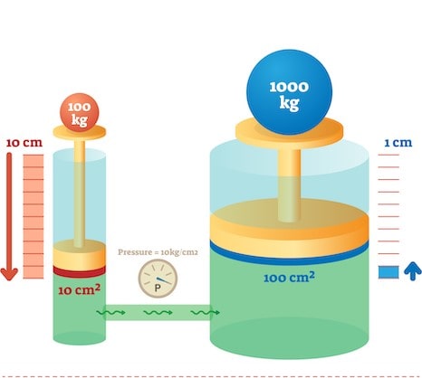 عملکرد سیستم هیدرولیکی
