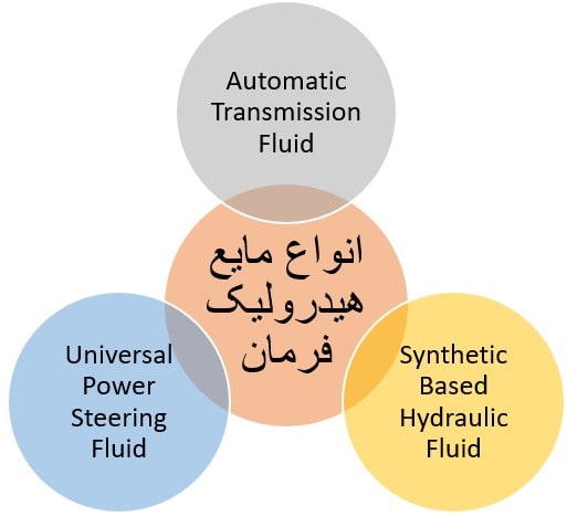 نوعی دسته‌بندی مایع‌هیدرولیک فرمان