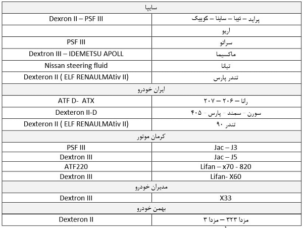 مایع‌هیدرولیک‌فرمان توصیه شده توسط شرکت‌های ایران‌خودرو و سایپا