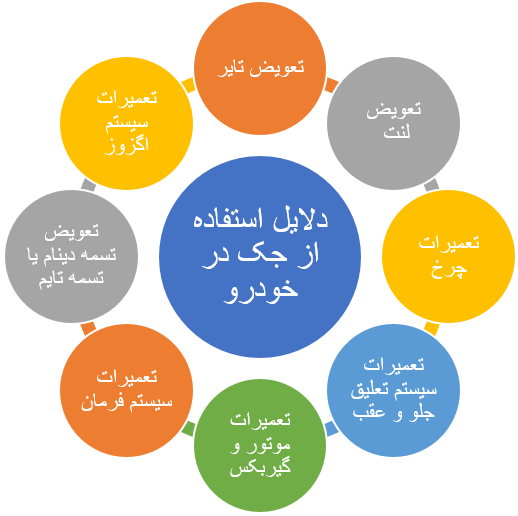 برخی از دلایل استفاده از جک در خودرو