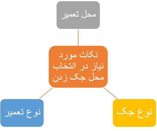 نکات مهم جهت انتخاب محل جک زدن