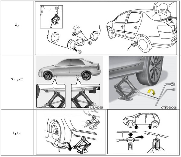 نمونه راهنمای مشتری برای محل جک زدن زیر خودرو برای تعویض چرخ