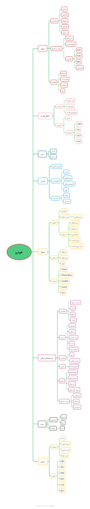 بخش‌های مختلف خودرو