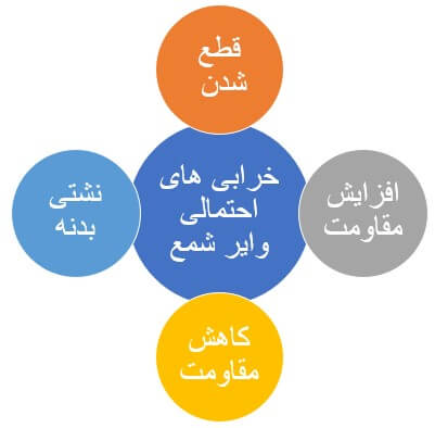 خرابی‌های احتمالی وایر شمع