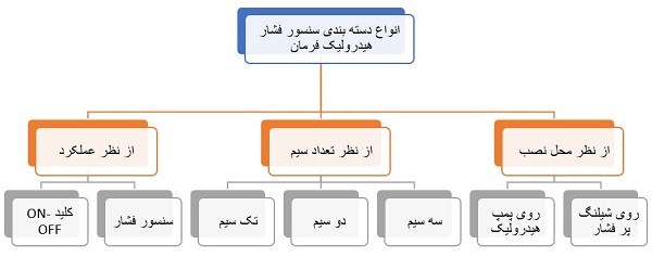 دسته‌بندی انواع سنسور فشار فرمان هیدرولیک