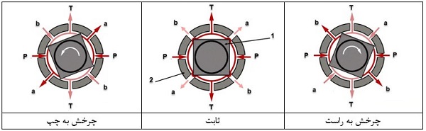 مسیر مایع هیدرولیک فرمان داخلی اسپول‌ها شیر فرمان