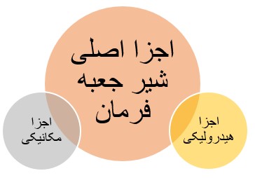 دسته‌بندی اجزا شیر جعبه فرمان