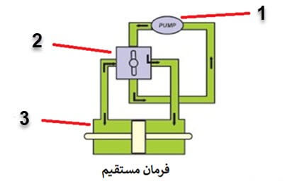 عملکرد شیر هیدرولیک فرمان در حالت فرمان مستقیم