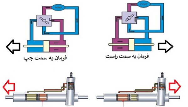 عملکرد شیر فرمان هیدرولیک  در حالت فرمان به سمت چپ یا راست