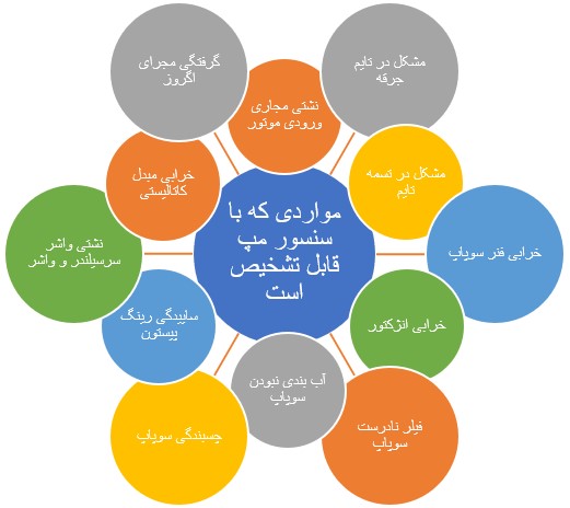 برخی از عیوب قابل‌تشخیص با اطلاعات سنسور مپ
