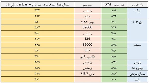 جدول پارامترهای استاندارد سنسور map در خودروهای مختلف