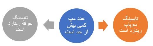 میزان عدد map کمی بیشتر از استاندارد اما ثابت است