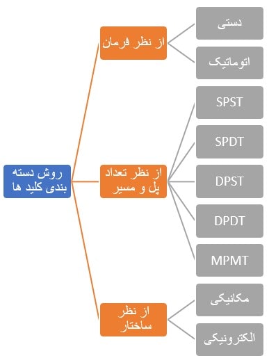 نمونه‌ای  از روش دسته‌بندی کلید یا سوئیچ