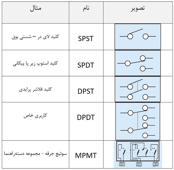 انواع نام‌گذاری کلیدها به همراه مثال کاربری خودرو