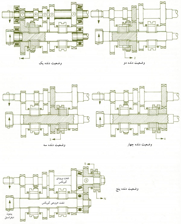 وضعيت‌های مختلف گيربكس 5 سرعته جلو محرك