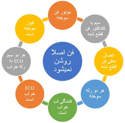 دلایل احتمالی خرابی فن خنک کننده - فن اصلاً کار نمی‌کند