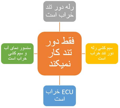 خرابی‌های احتمالی زمانی که فقط دور تند کار نمی‌کند