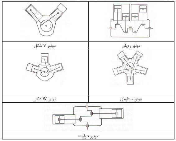 دسته‌بندی موتورها از دیدگاه نحوه چیدمان سیلندرها