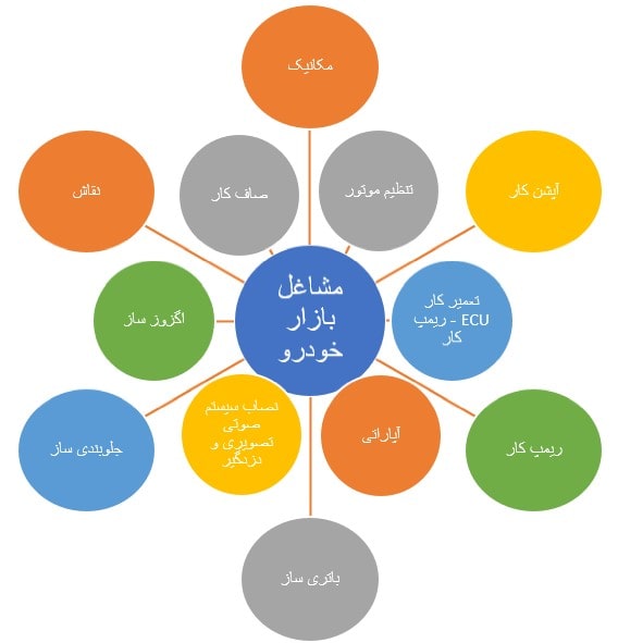 برخی از مشاغل مهم در بازار خدمات خودرو
