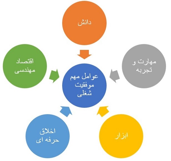 عوامل مهم در موفقیت شغلی