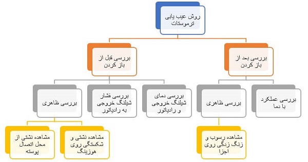 روش بررسی ترموستات