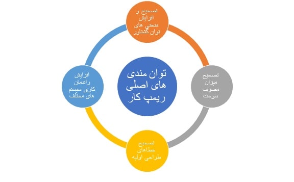 توانمندی‌های اصلی ریمپ کار