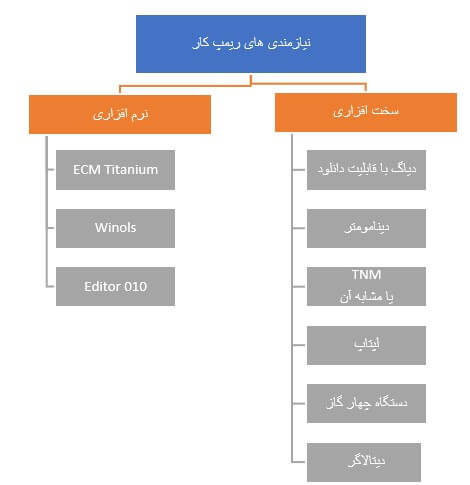 نیازمندی‌های ریمپ کار