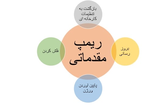 فعالیت‌های مهم برای تغییرات برنامه ایسیوها مقدماتی