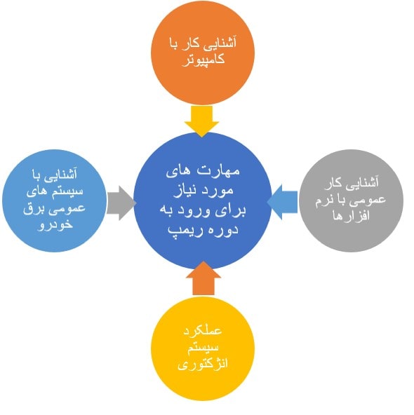 مهارت‌های موردنیاز برای ورود ریمپ کار