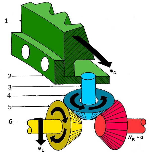 ملکرد دیفرانسیل، هنگامی که نیروی مقاوم روی چرخ راست بیشتر از چرخ چپ می‌شود