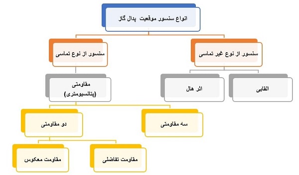 انواع سنسور پدال گاز