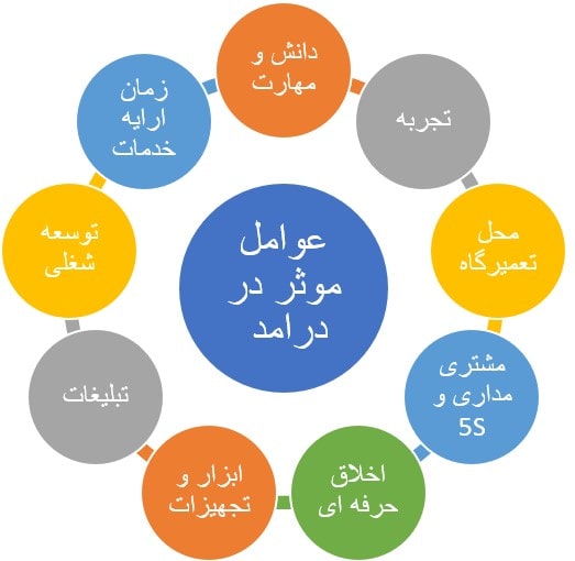 عوامل موثر در درآمد شغل تنظیم موتور