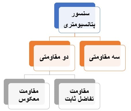 انواع سنسور پدال گاز پتانسیومتری