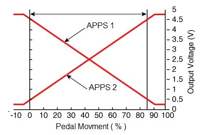 تغییرات ولتاژ در سنسور پدال گاز