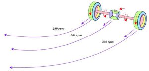 تغییر دور مناسب بین چرخ‌های محرک داخل و بیرون پیچ