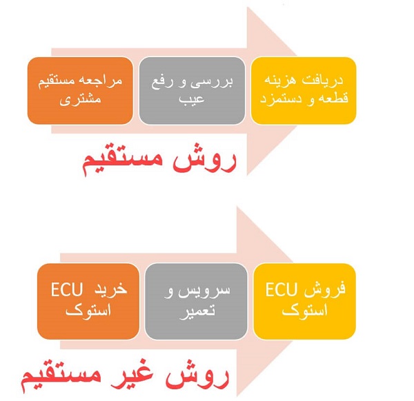 رویه‌های کسب درآمد شغل تعمیرات ایسیو