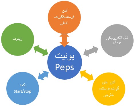 تعامل اجزا مختلف در سیستم Peps