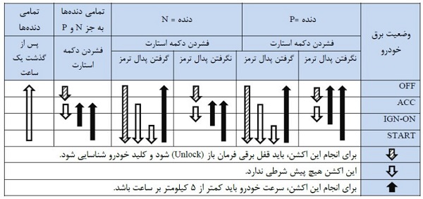 جدول نحوه عملکرد دکمه start/stop در خودرو تارا