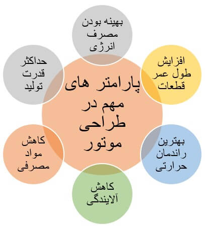 پارامترهای مهم در زمان طراحی موتور
