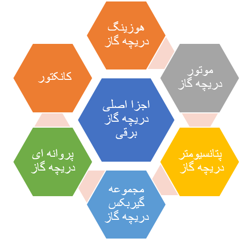 اجزا اصلی دریچه گاز برقی