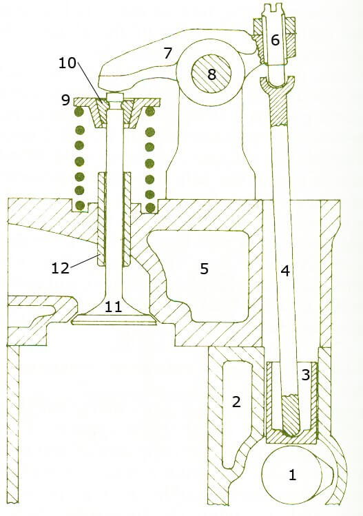 يك نوع مكانيزم سوپاپ