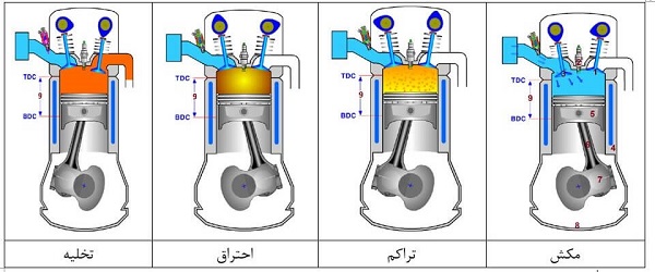 چهار زمان عملکردی موتور چهارزمانه بنزینی