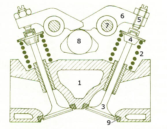 مكانيزم سوپاپ OHC