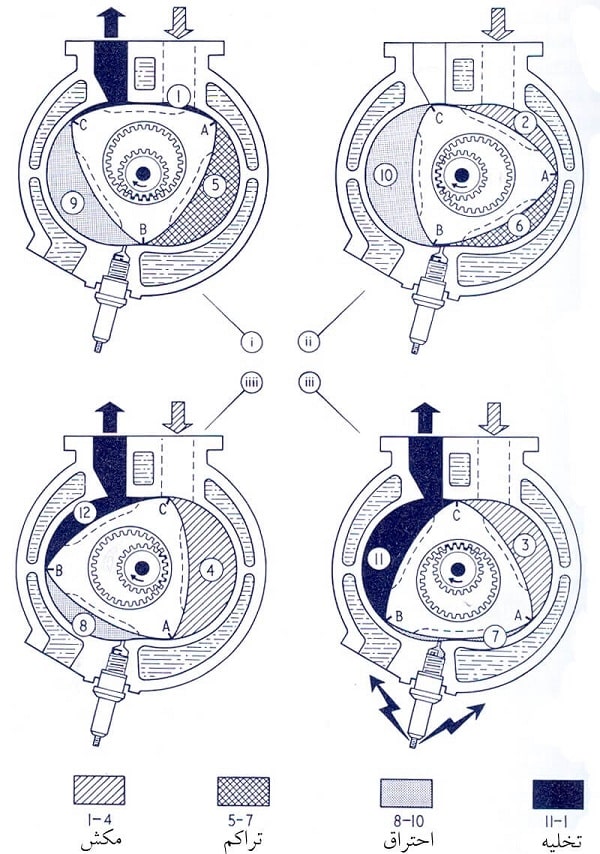 مراحل عملكرد موتور وانكل
