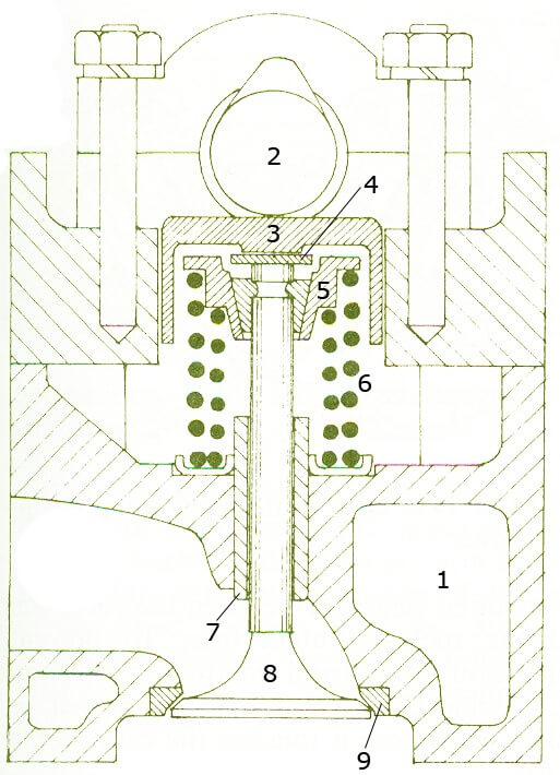 مكانيزم سوپاپ OHC بدون اسبك و ميل اسبك