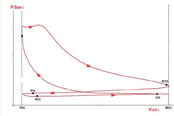 نمودار سیکل دیزل