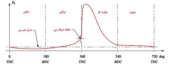 نمودار فشار داخل سیلندر بر حسب زاویه گردش میل‌لنگ
