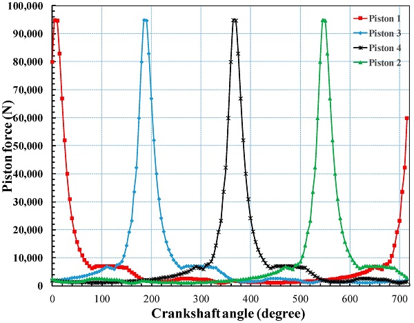 تاثیر تعداد سیلندر بر عملکرد موتور